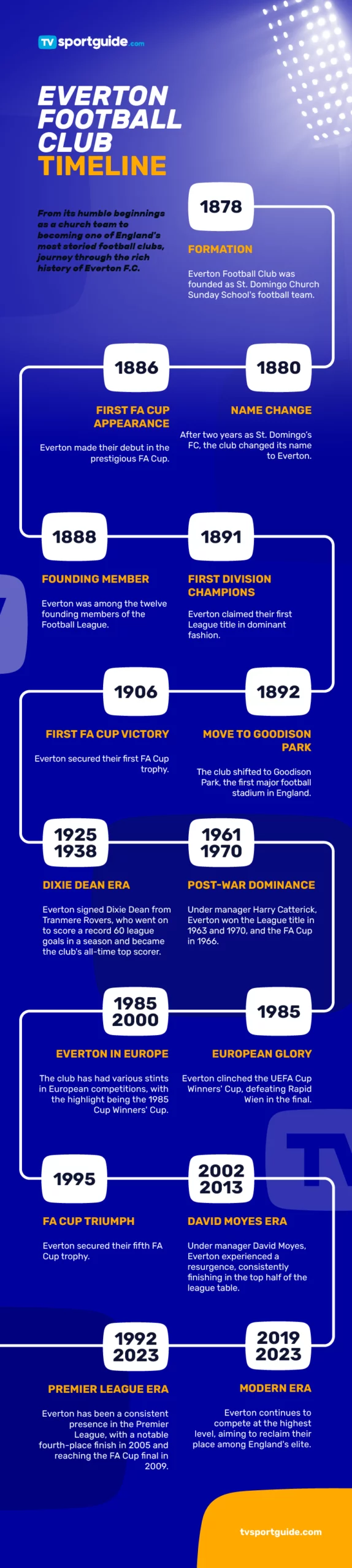 Everton football club timeline