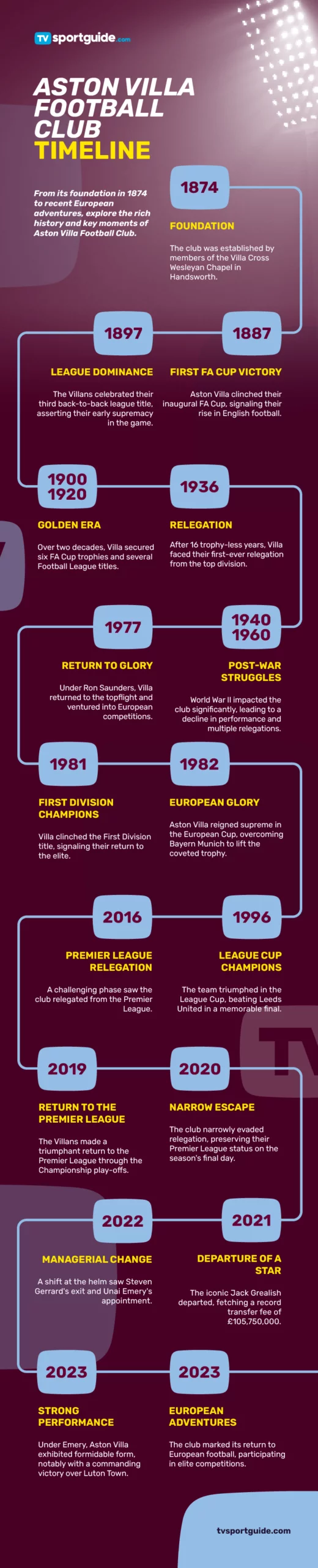 Aston Villa football club timeline
